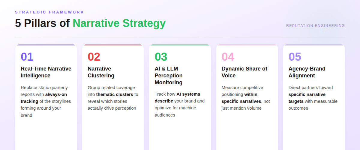 Infographic showing five pillars of narrative strategy — real-time narrative intelligence, narrative clustering, AI and LLM perception monitoring, dynamic share of voice, and agency-brand alignment