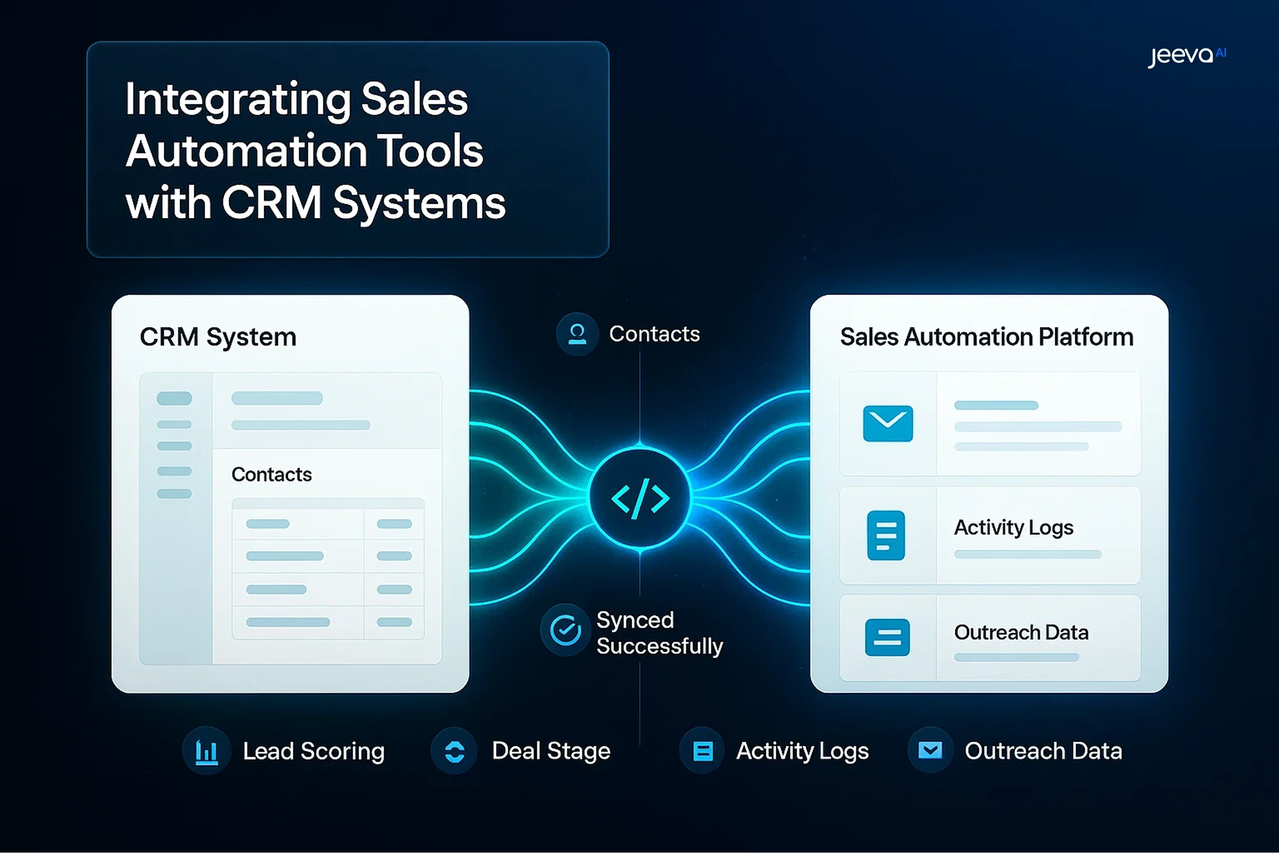Intregrating Sales Automation Platform with CRM Systems