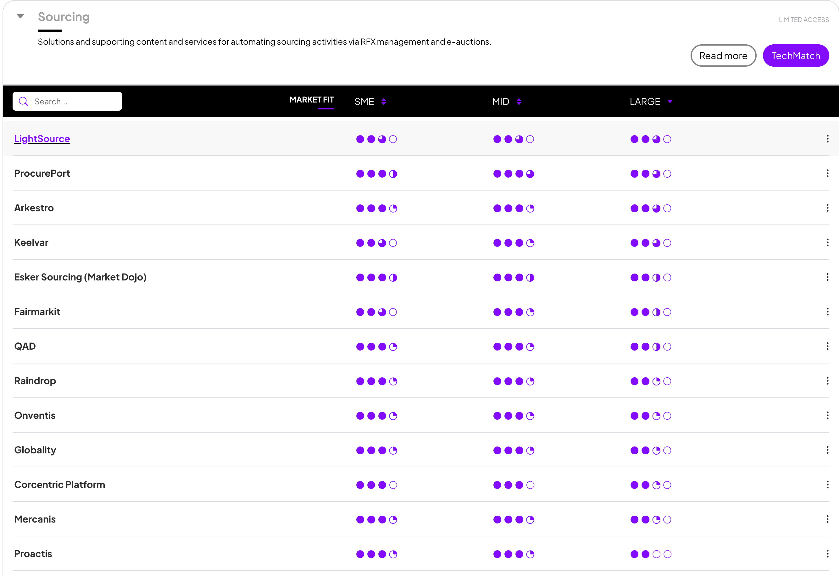 Spend Matters 2025 SolutionMap Sourcing Dashboard