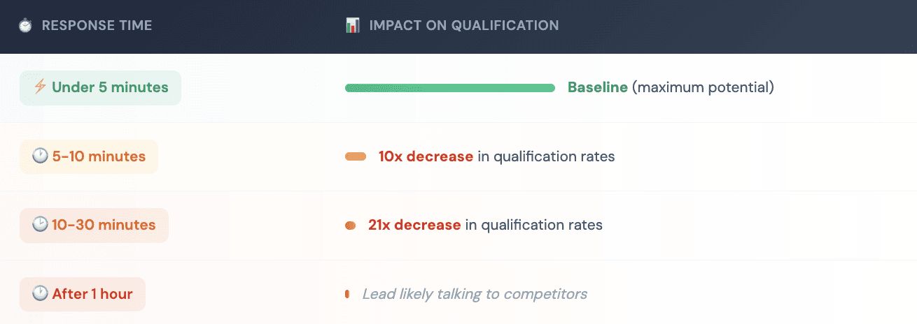 Real-time lead scoring
