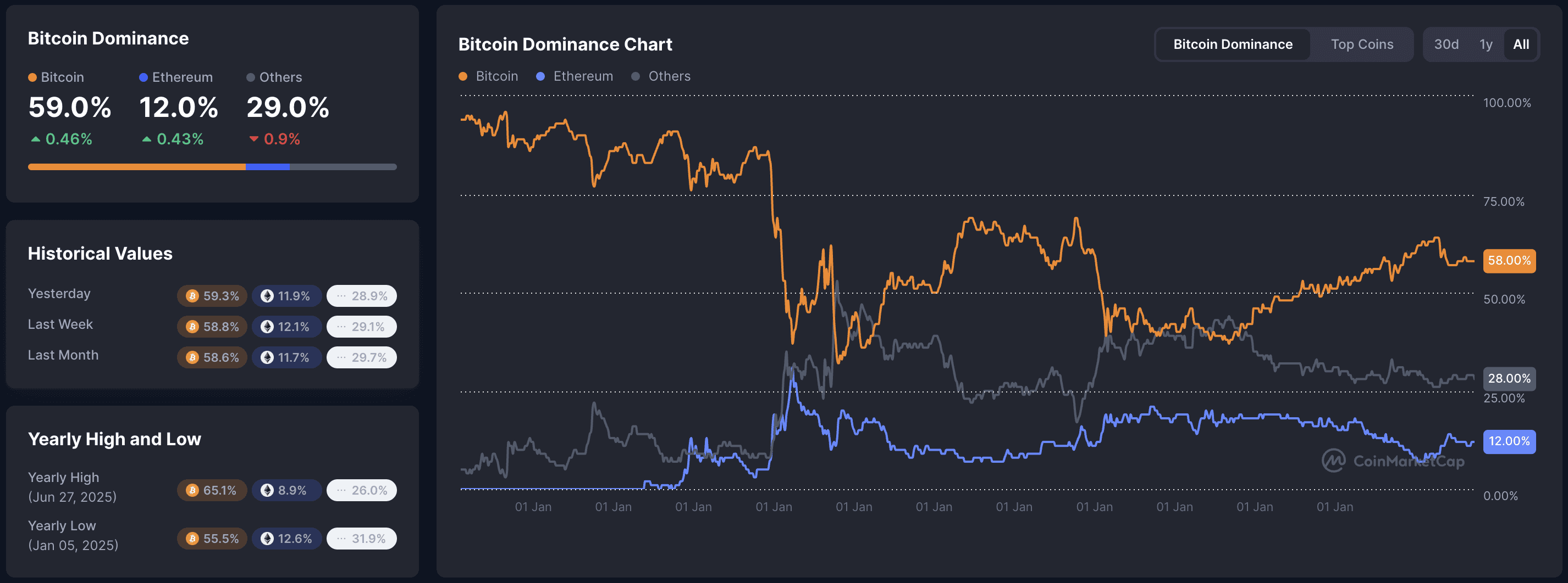 Bitcoin dominance chart: BTC 59.0% (+0.46%), ETH 12.0% (-0.43%), 30-day line graph showing rising Bitcoin dominance trends.