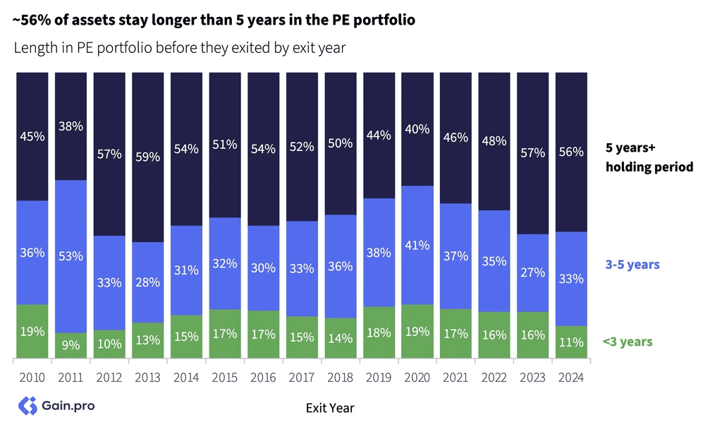 Two pie charts compare US investor dominance. Left chart: 85% US, 8% Europe, 4% Canada by EV managed. Right chart: 79% US, 11% Europe, 6% Canada by count.