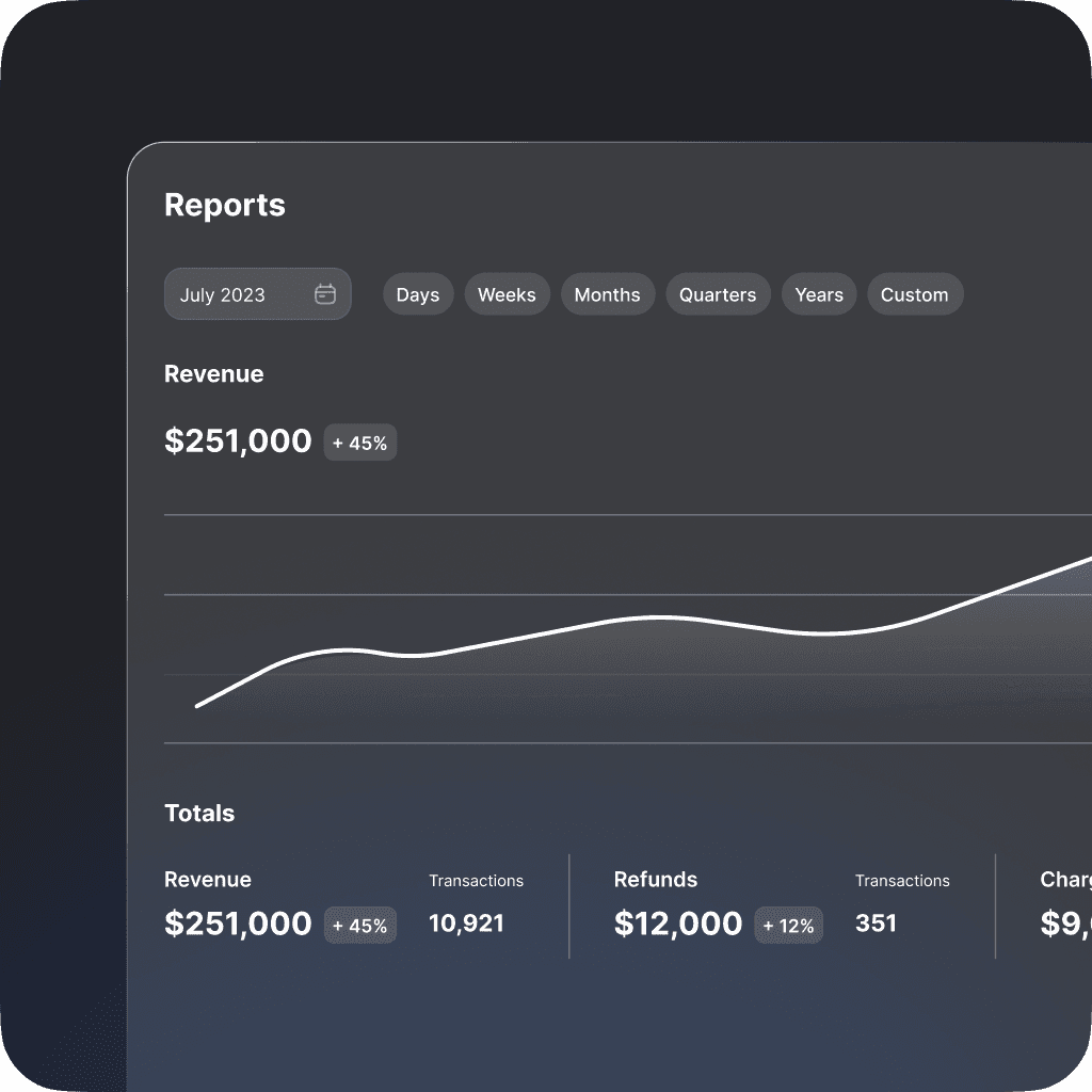 Revenue report dashboard showing $251,000 in revenue, 10,921 transactions, and $12,000 in refunds for July 2023.