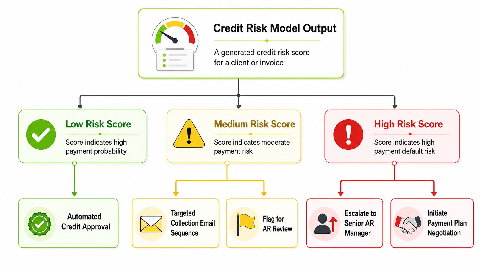 A flowchart diagram explaining the decision-making process based on a client's credit risk model score output.