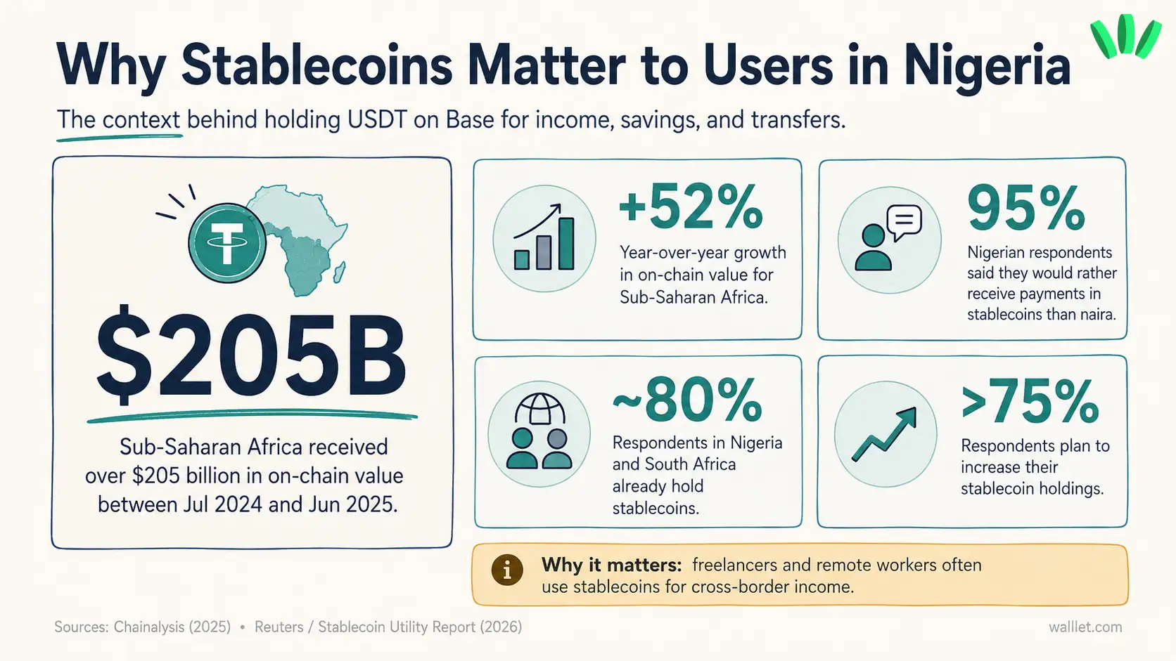 Data visual showing stablecoin adoption context in Nigeria and Sub-Saharan Africa, including $205B in on-chain value, 52% growth, and payment preference for stablecoins.