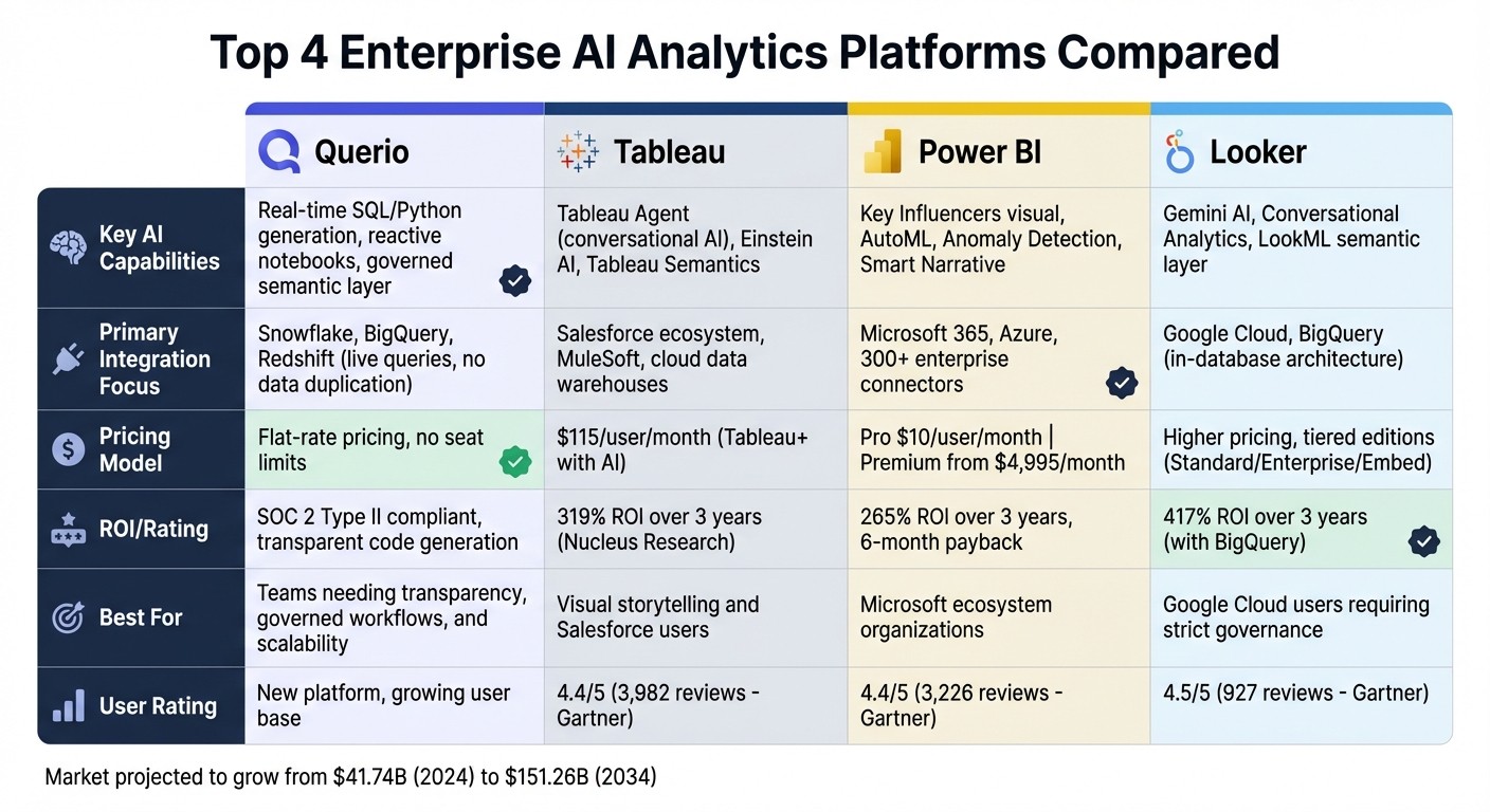 Enterprise AI Analytics Platforms Comparison: Querio vs Tableau vs Power BI vs Looker