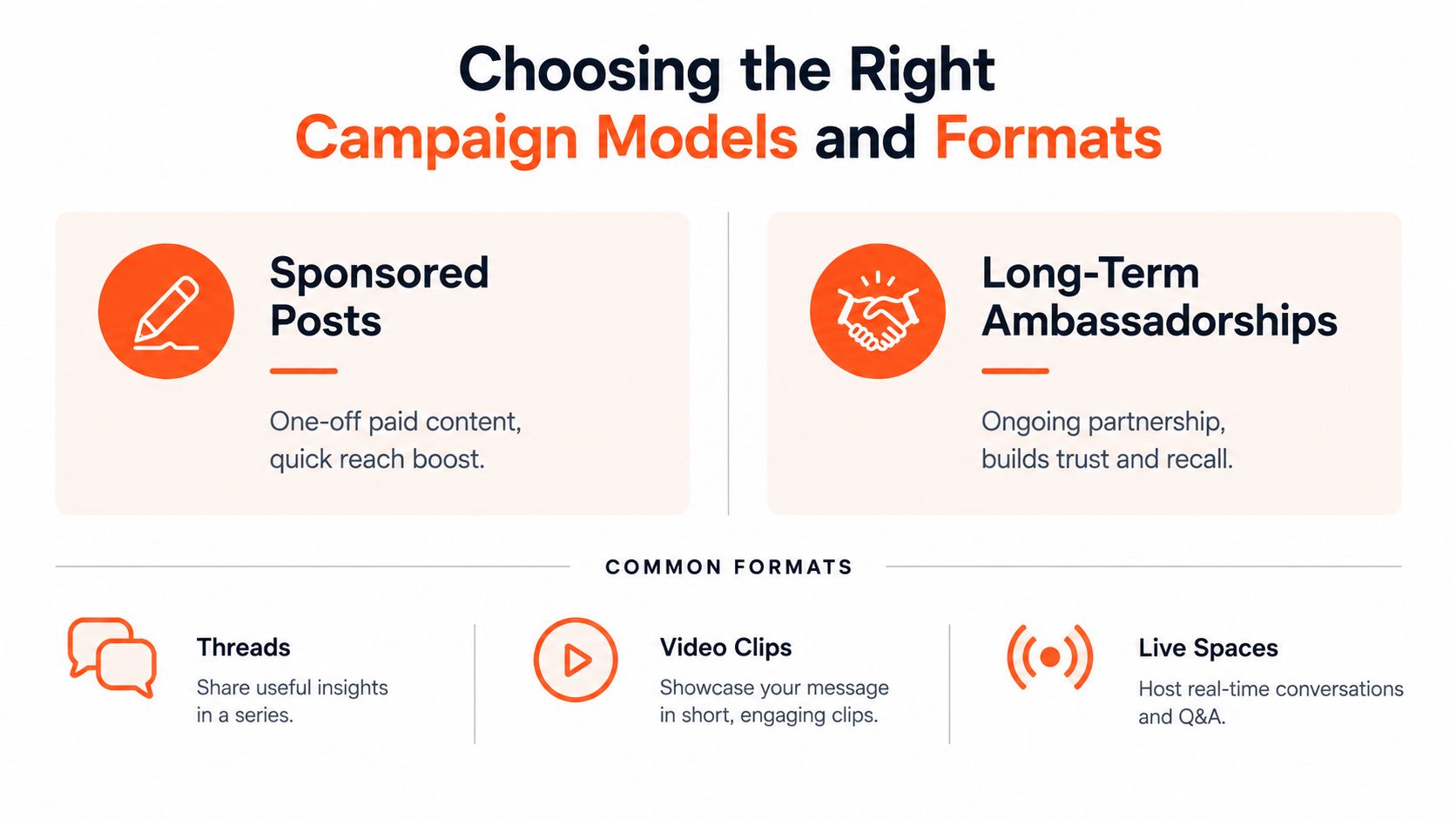 A graphic explaining Twitter influencer marketing campaign models like sponsored posts and long-term ambassadorships alongside common formats.