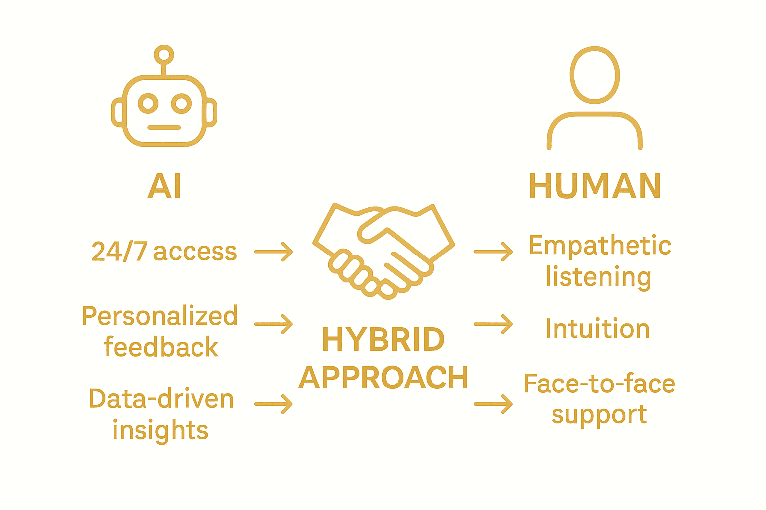 Infographic comparing AI and human coaching benefits