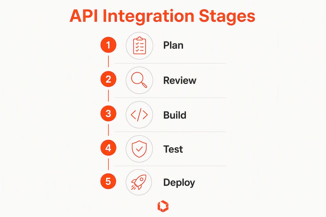 Infographic showing API integration stages flow