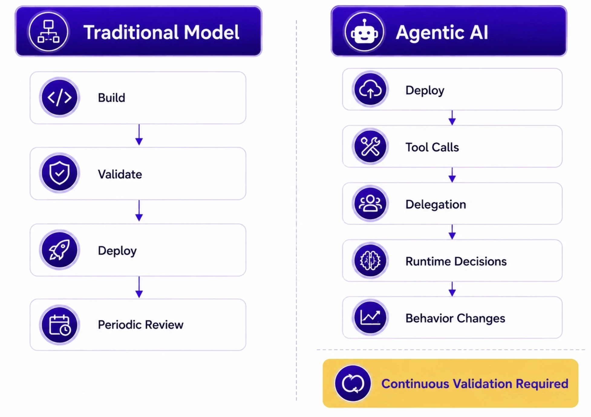 Agentic AI Strains the Traditional