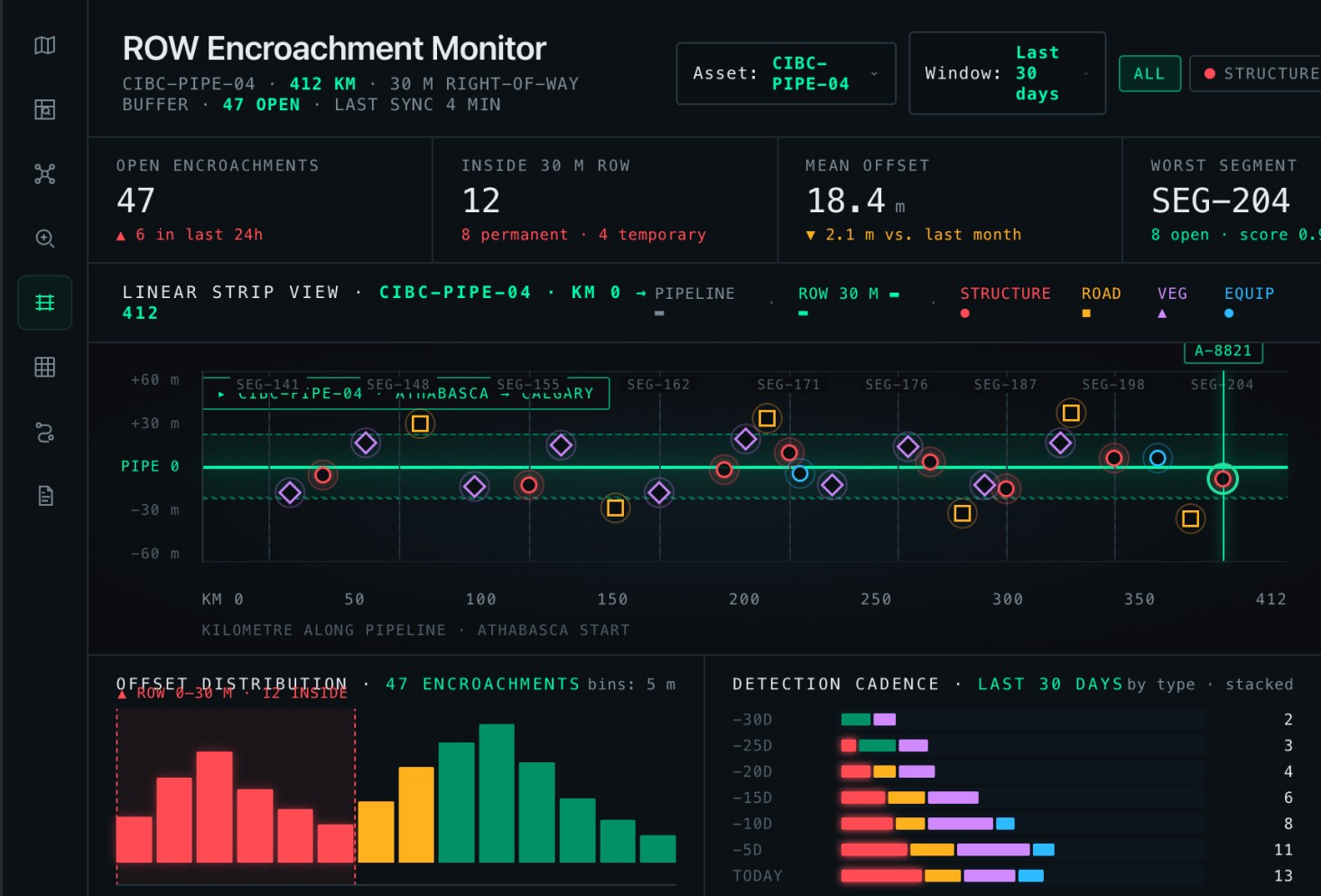 A dark-themed analytics dashboard used to monitor pipeline right-of-way violations. The central interface features a "Linear Strip View" that visualizes the pipeline route as a straight horizontal axis, plotting color-coded geometric icons to represent nearby structures, roads, and equipment at their precise distance from the center line. Additional interface elements include summary metrics for open boundary crossings, a bar chart detailing offset distribution, and a right-hand sidebar that ranks specific geographic pipeline segments by their calculated risk score.