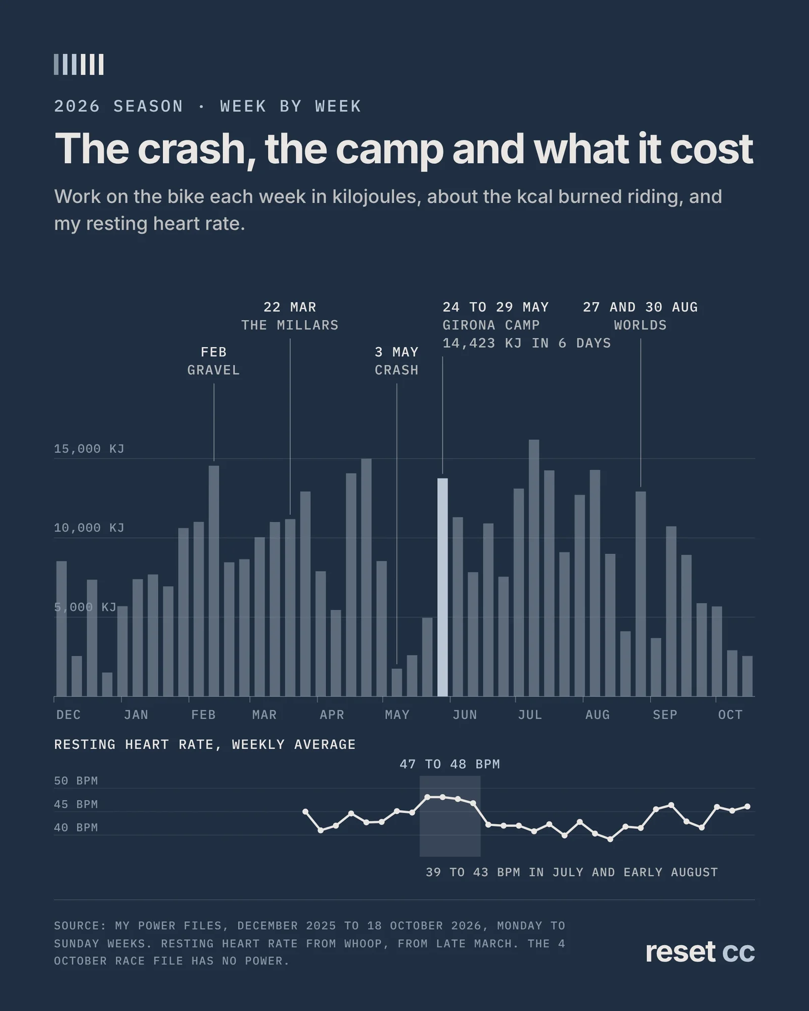 Weekly work on the bike in kJ from December 2025 to October 2026 with the camp week highlighted, and WHOOP resting heart rate at 47 to 48 bpm from 18 May to 14 June against 39 to 43 bpm in July and early August