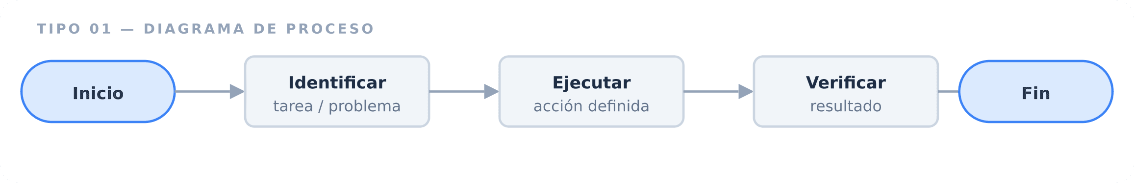 1. Diagrama de flujo de proceso