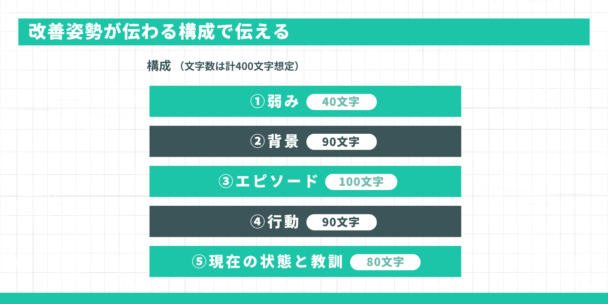 改善姿勢が伝わる構成で伝える 弱み・背景・エピソード・行動・現在の状態と教訓の5ステップ
