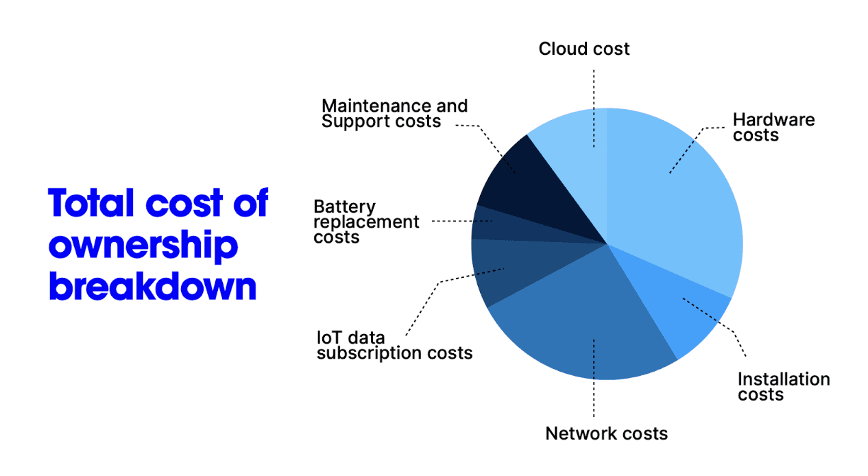 Pie chart of LoRaWAN total cost of ownership: hardware, installation, network, batteries, maintenance