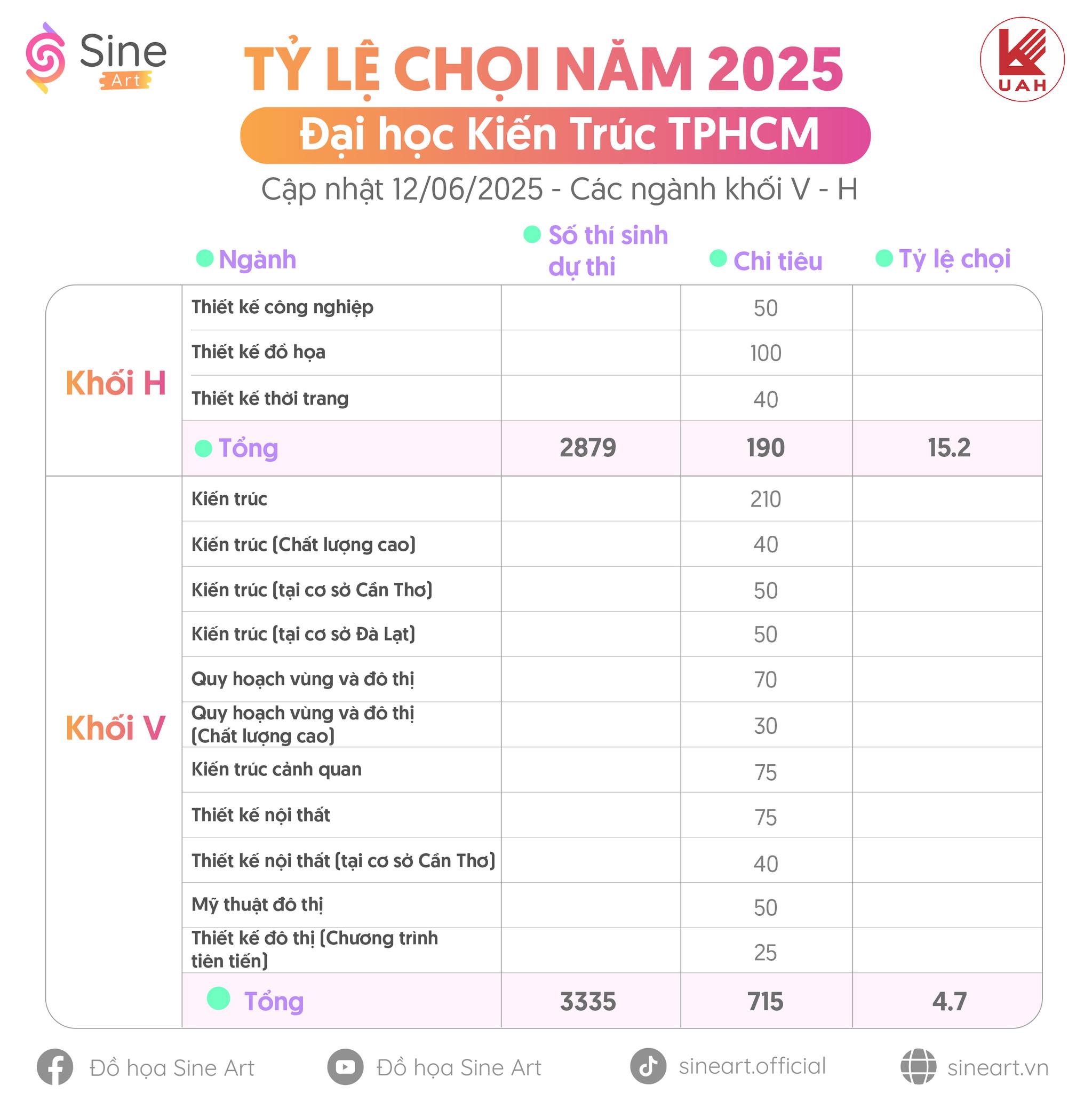 Tỷ lệ chọi năm 2025 của trường Đại học Kiến trúc TPHCM