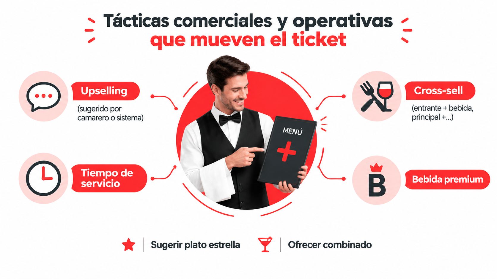 Infografía sobre tácticas comerciales y operativas de un camarero para aumentar el ticket medio en restaurantes.