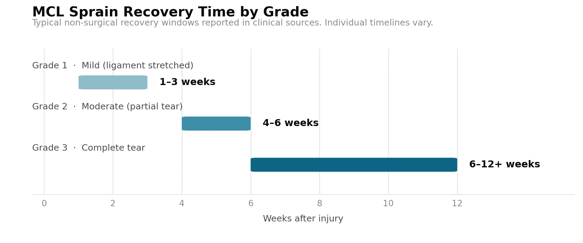 Chart showing MCL sprain recovery time by grade: Grade 1 one to three weeks, Grade 2 four to six weeks, Grade 3 six to twelve weeks or more