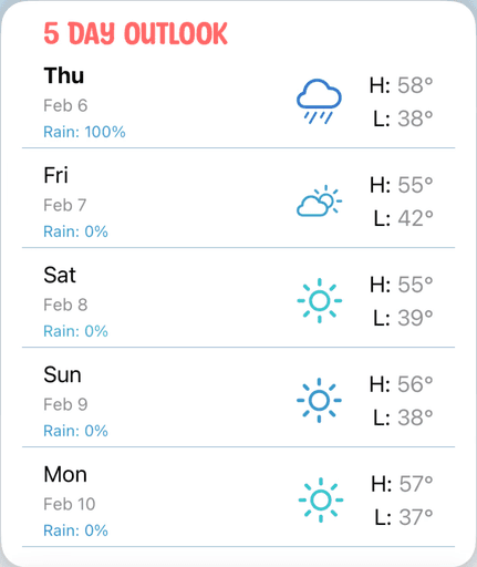 5 Day Outlook