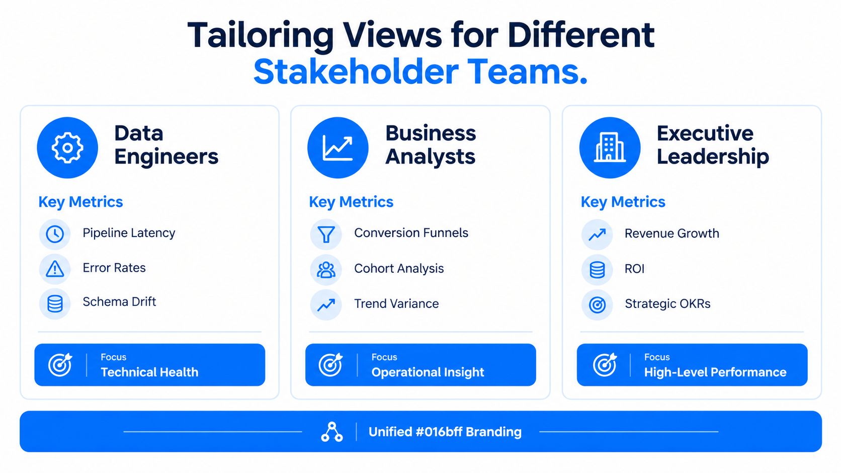 A diagram illustrating customized performance metrics and dashboard views for different stakeholder teams including engineers and executives.