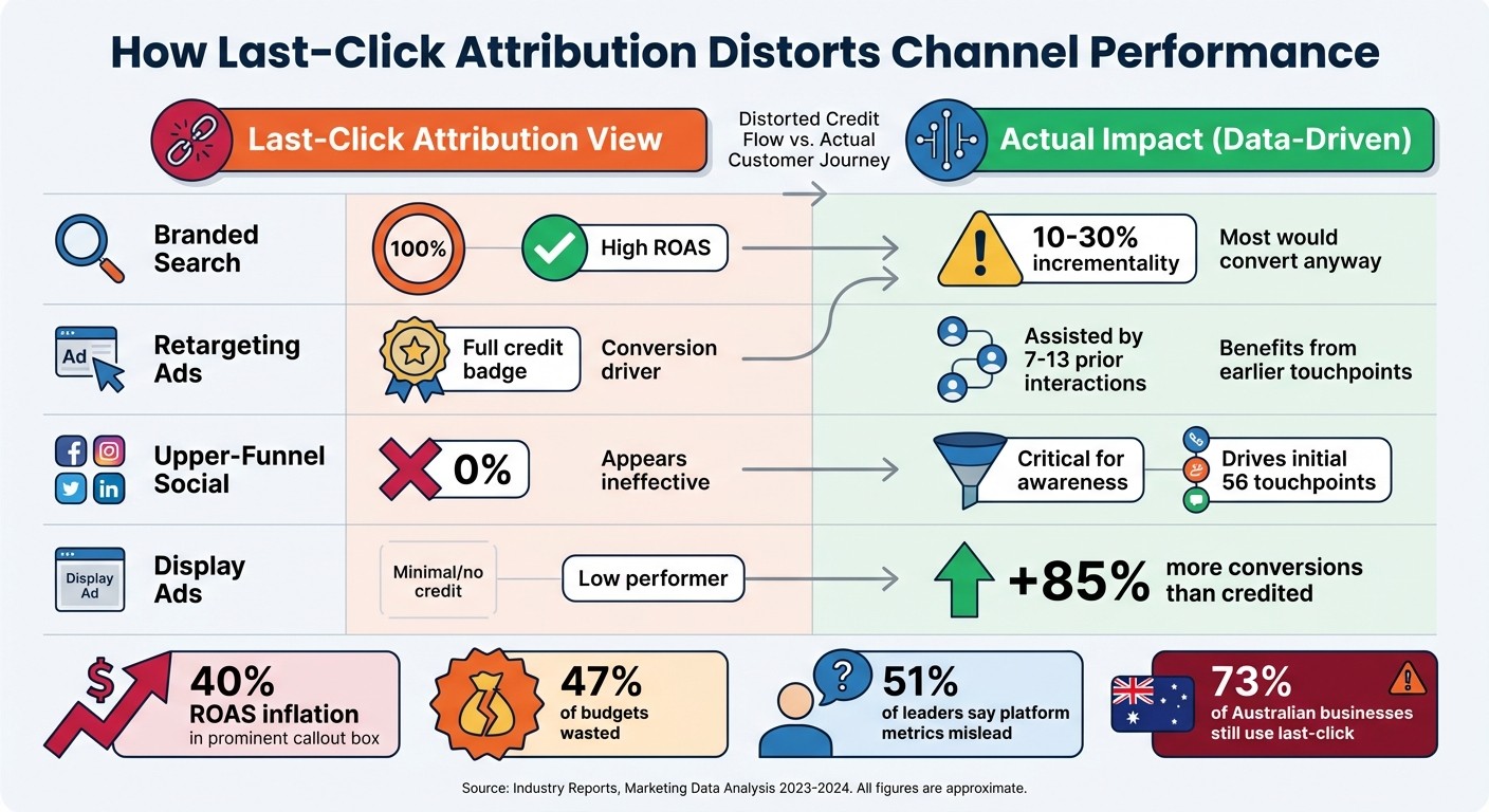 Last-Click vs Data-Driven Attribution: Channel Performance Comparison