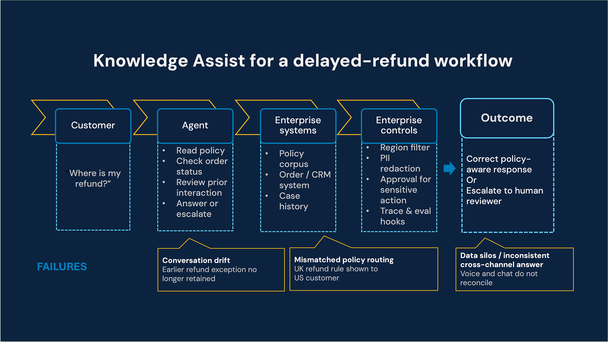 knowledge assist for a delayed refund workflow