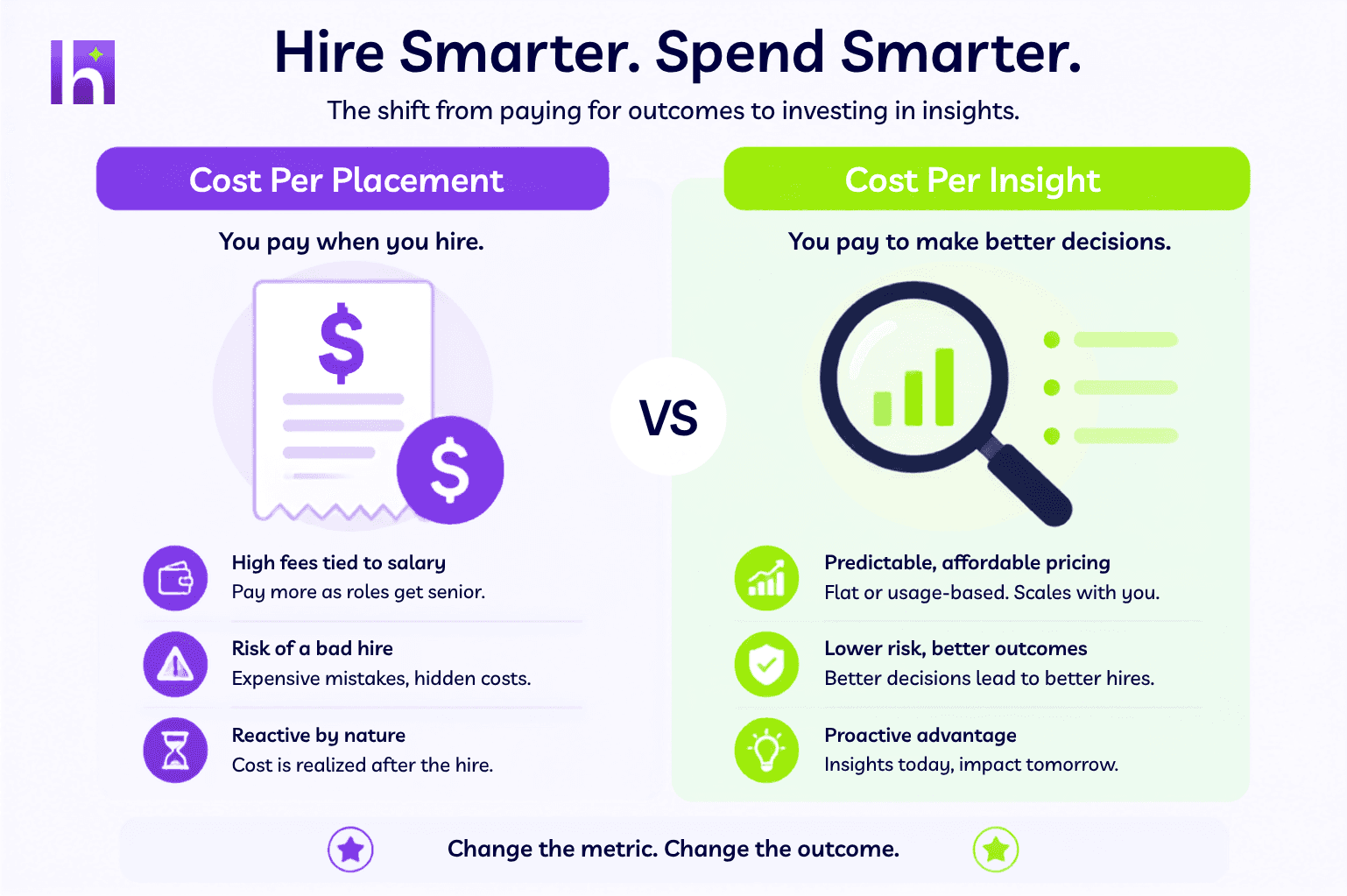 Comparison graphic contrasting cost per placement with cost per insight in recruiting