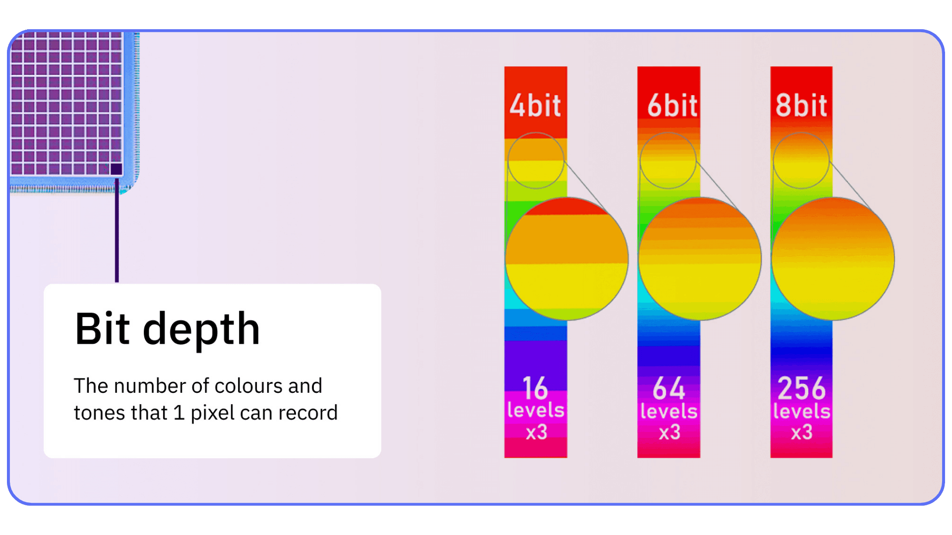 Diagram showing how bit depth affects color levels, comparing 4-bit, 6-bit, and 8-bit gradients per pixel