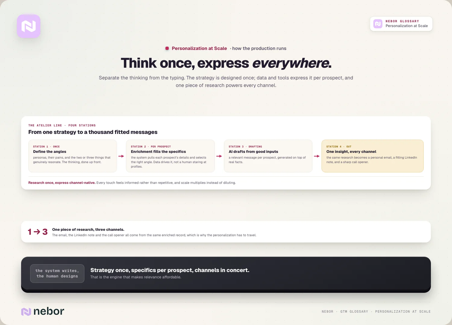 Four stations in a line, defining angles, enriching each prospect, drafting with AI and sending one insight across every channel, illustrating how personalization at scale is produced
