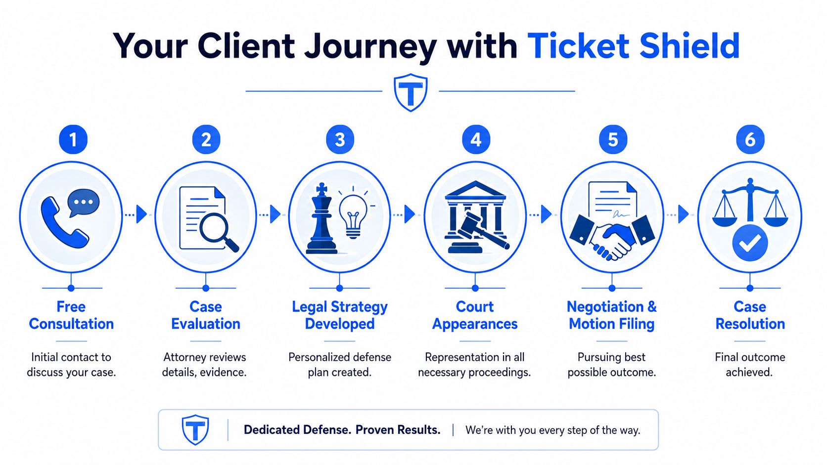 A six-step infographic detailing the Ticket Shield client legal journey process from consultation to case resolution.