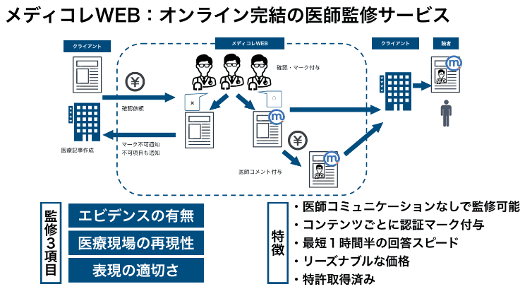 メディコレWEBについて