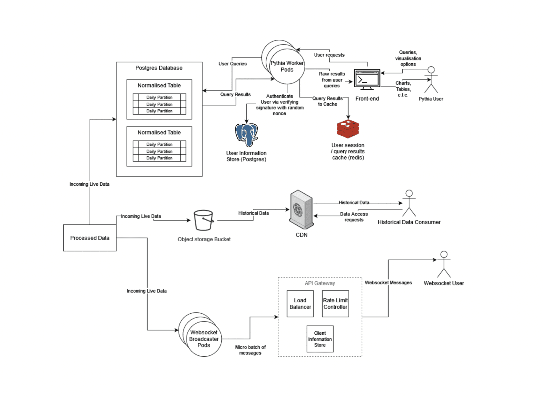 Core Beta & OpenAPI