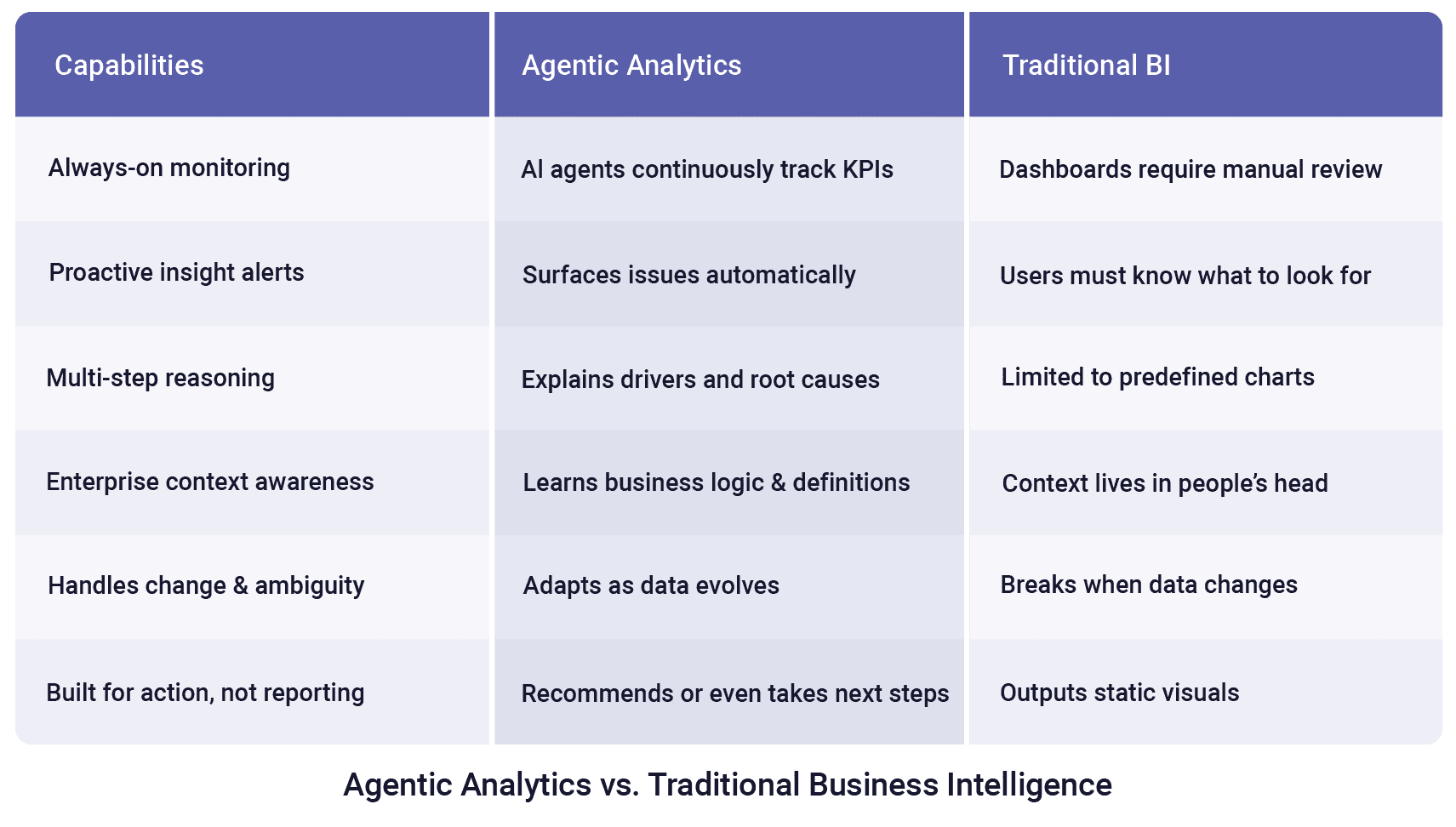 Overview of the differences between agentic analytics and traditional business intelligence