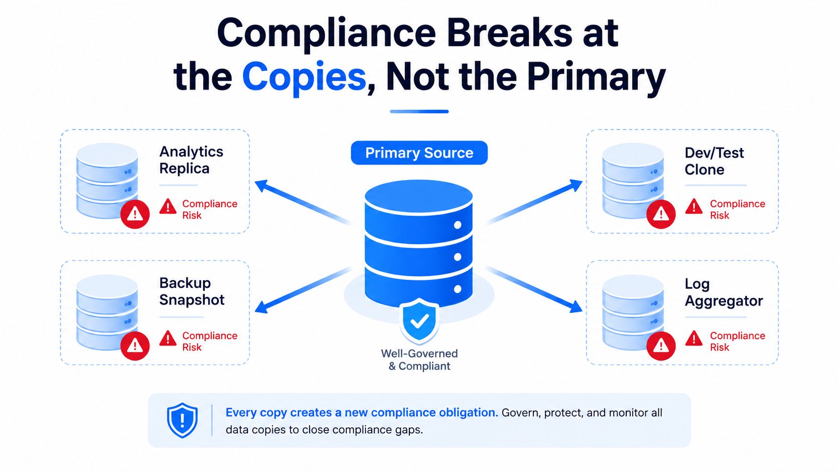 A diagram illustrating how data copies like replicas and backups create compliance risks despite the primary source being governed.
