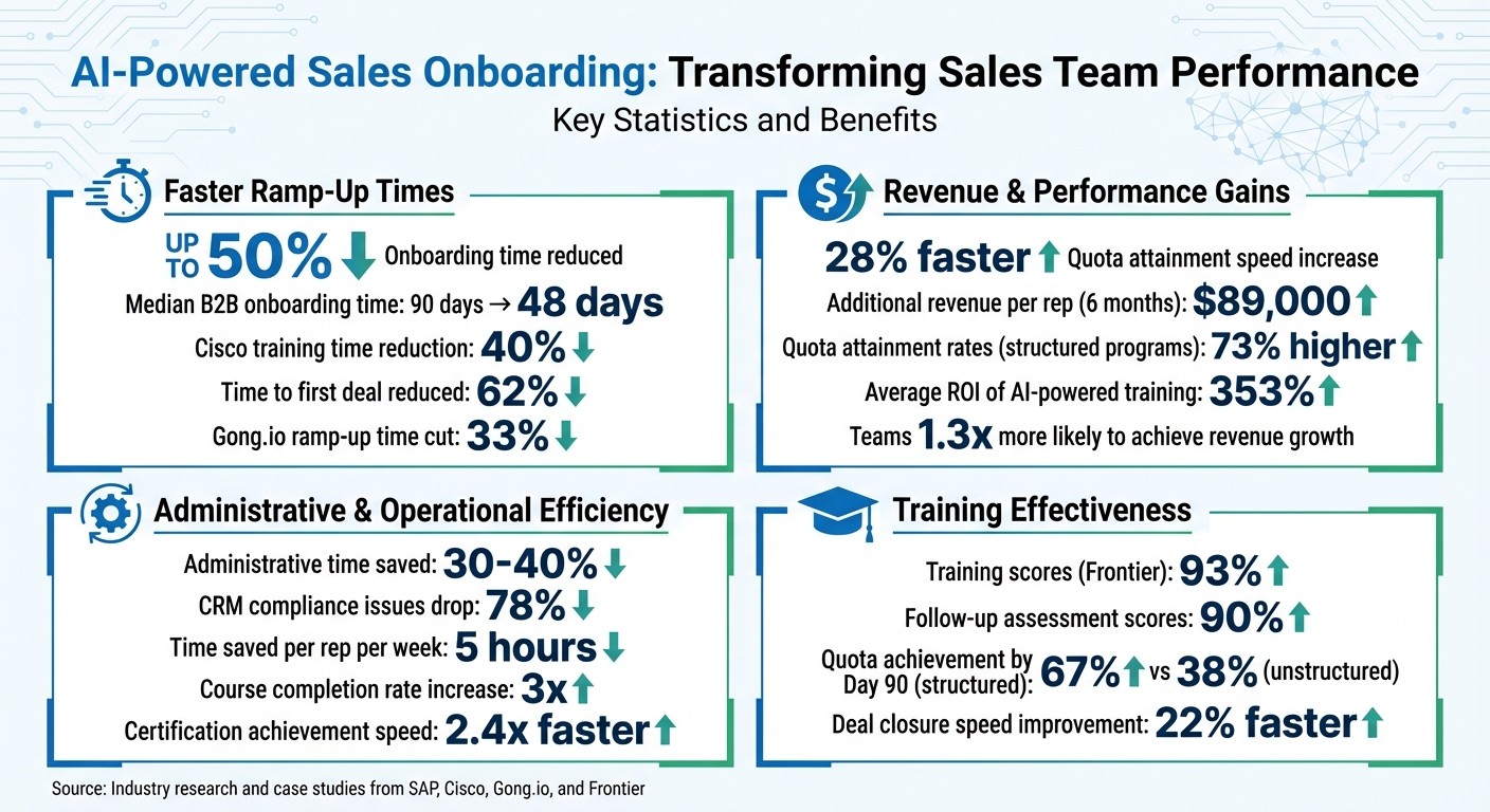 AI-Powered Sales Onboarding: Key Performance Metrics and Benefits