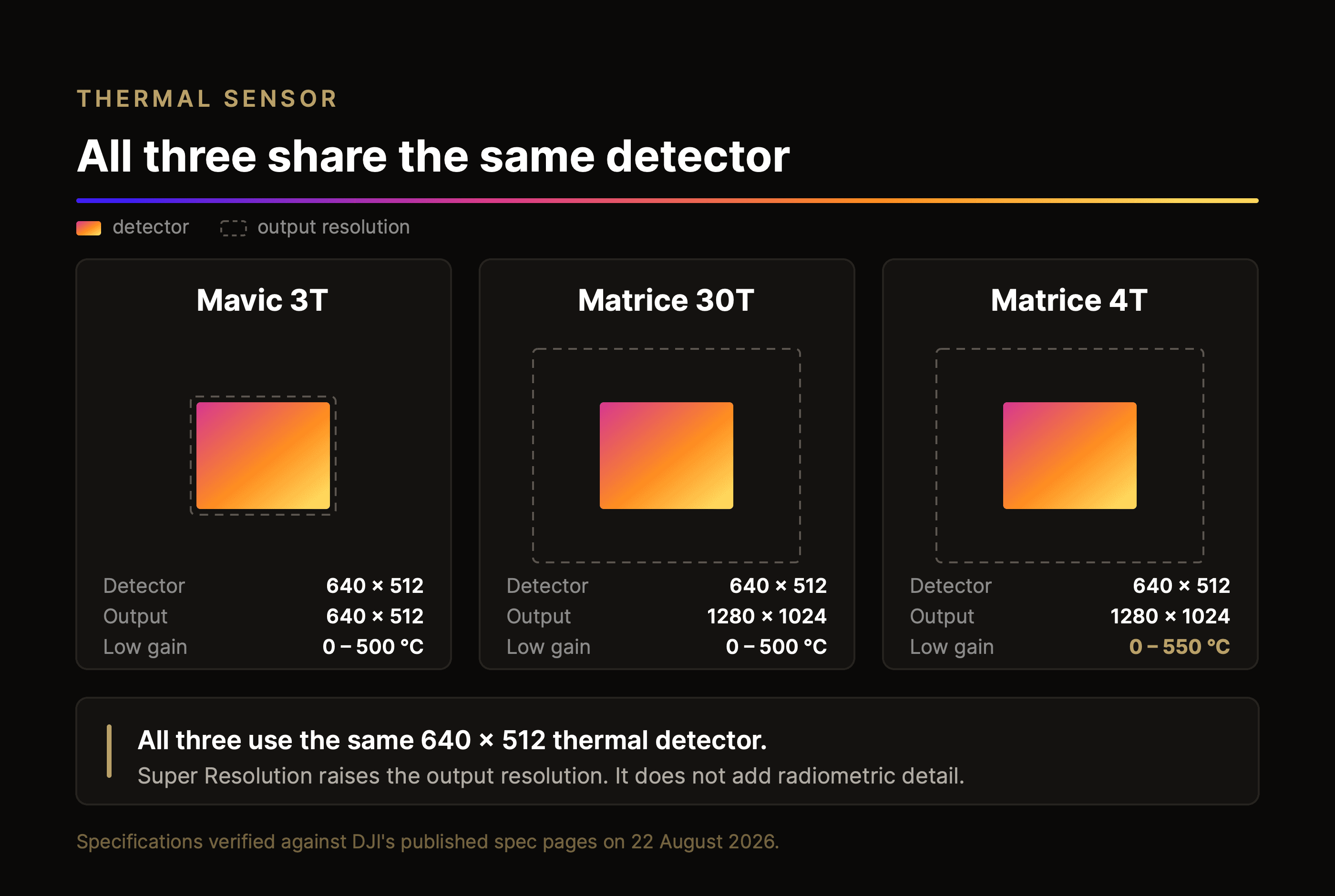 Comparison of the DJI Mavic 3T, Matrice 30T and Matrice 4T thermal sensors, showing that all three use the same 640 × 512 detector while the Matrice 30T and 4T produce a 1280 × 1024 super-resolution output.