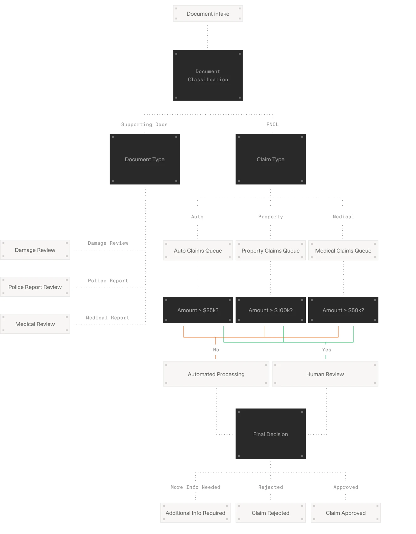 A decision flowchart for insurance claims processing. It includes steps like document intake, classification, and routing to specific claims queues. Claims are either processed automatically or reviewed by humans based on thresholds.