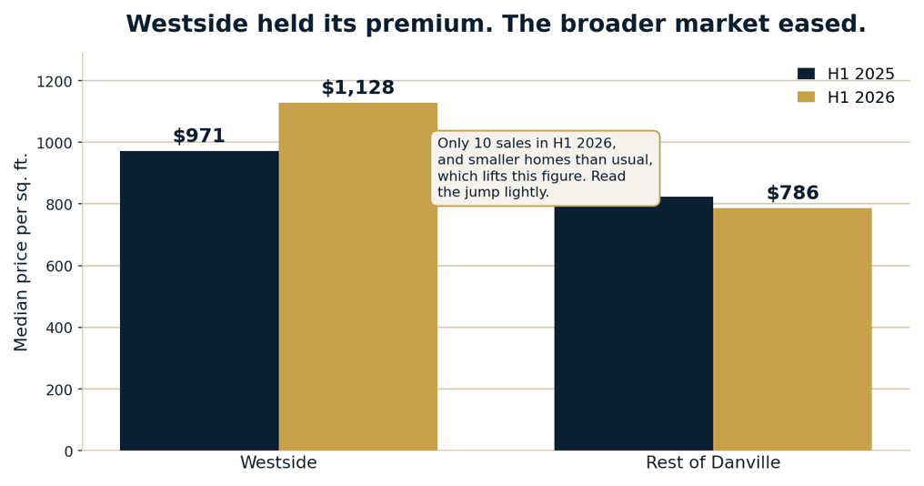 Bar chart of Danville median price per square foot, first-half 2025 versus 2026. Westside Danville held its premium at $971 to $1,128, while the rest of Danville eased from $823 to $786. Westside 2026 reflects only 10 sales.