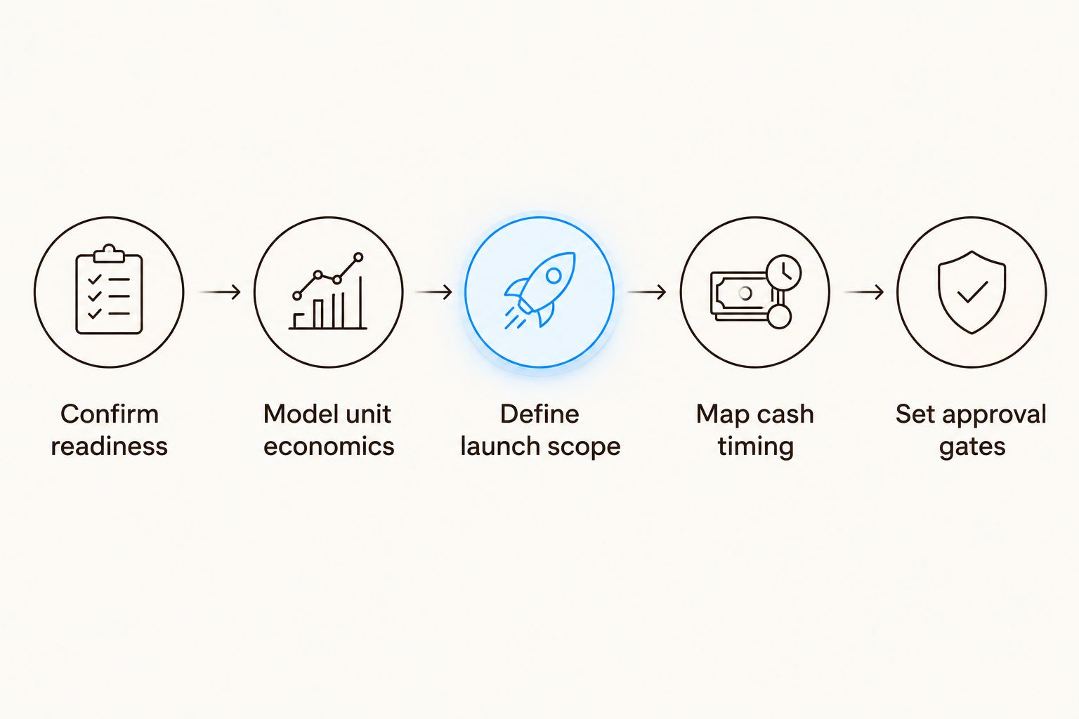Launch budgeting sequence from product readiness through spending approval gates