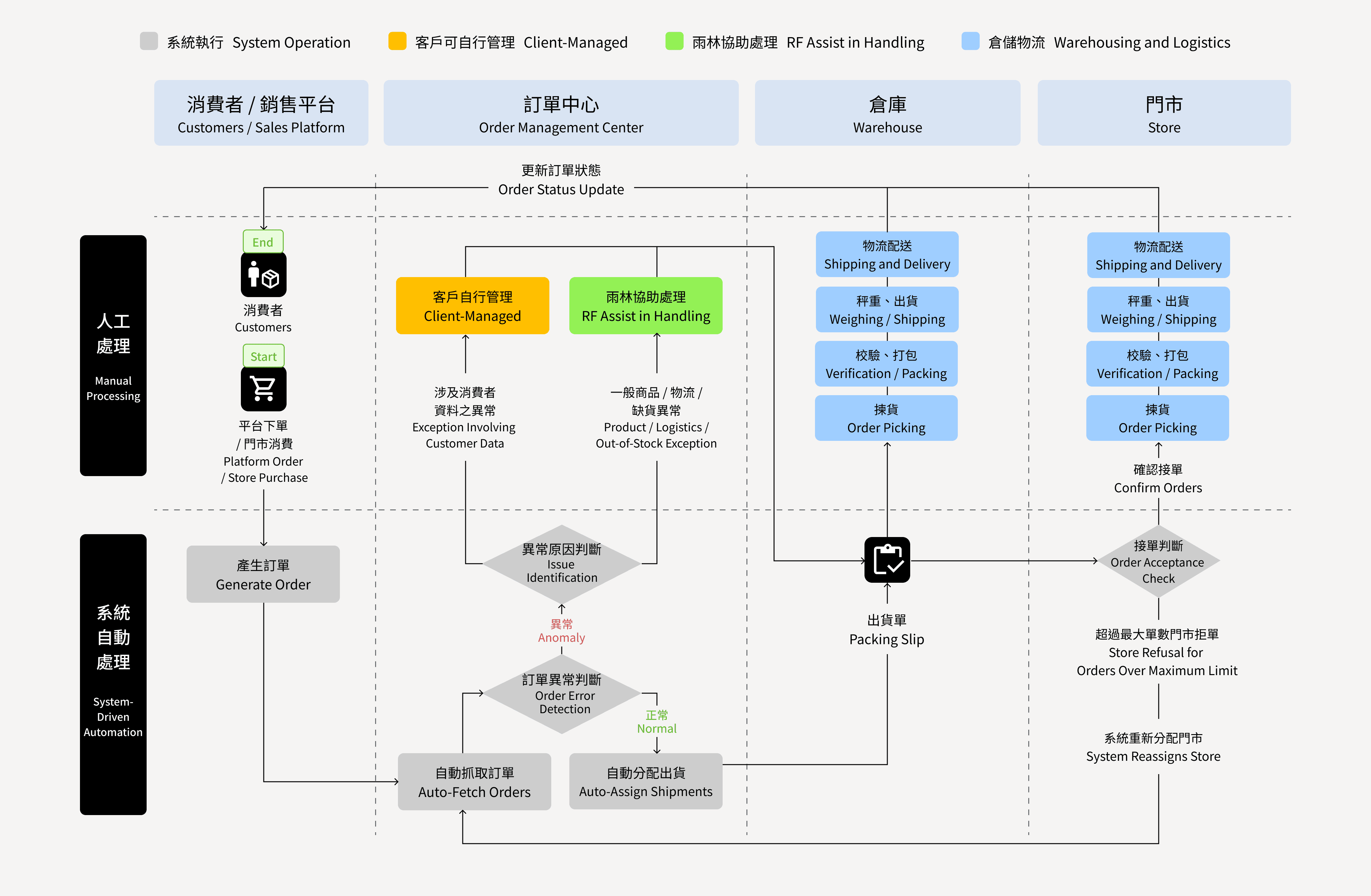 O-Sync/雨林新零售/3PL配銷服務/訂單中心/電商通路串接/多通路串接/倉儲系統串接