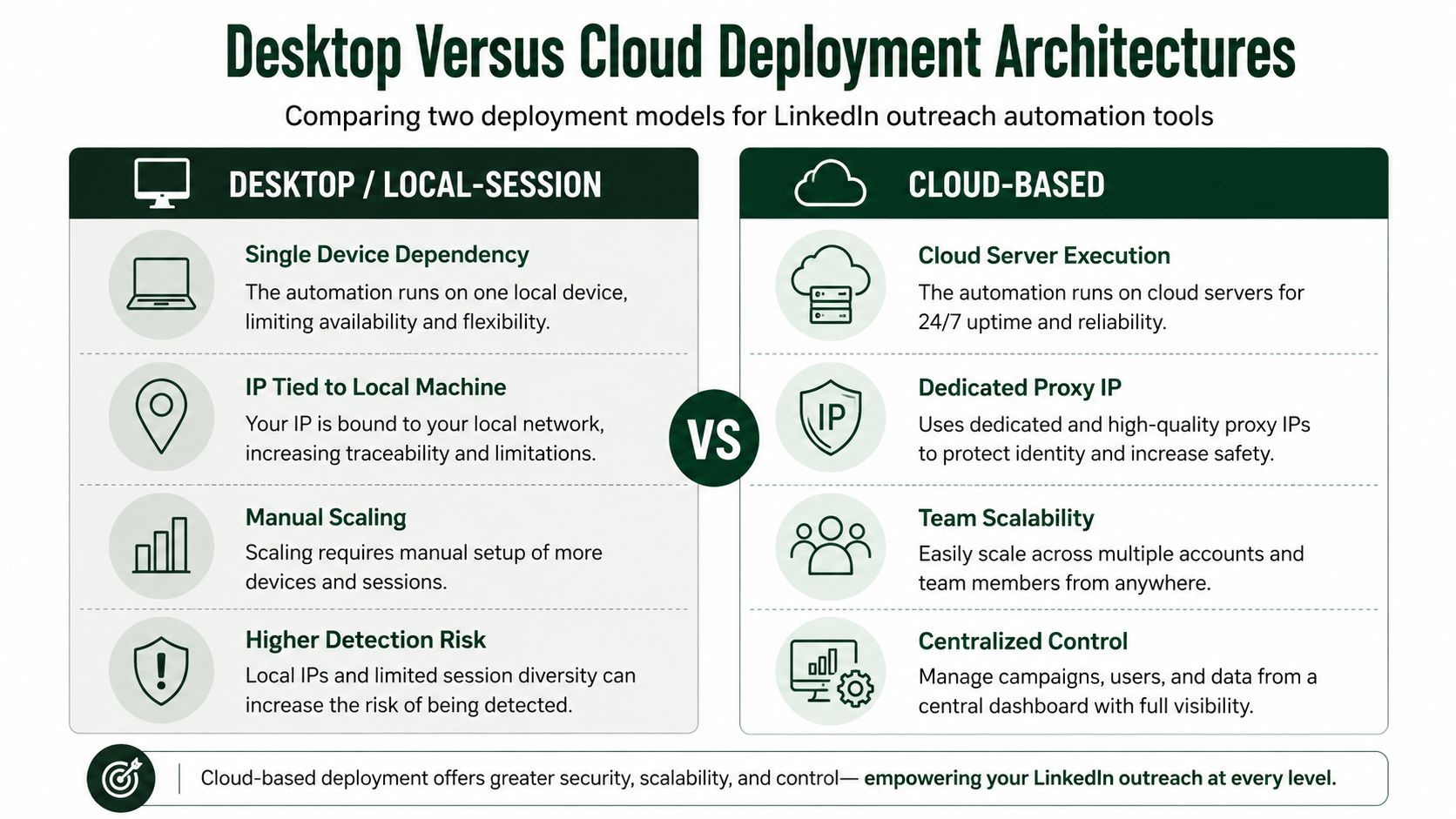 A comparison chart showing the benefits of cloud-based versus desktop-based architecture for LinkedIn outreach automation tools.