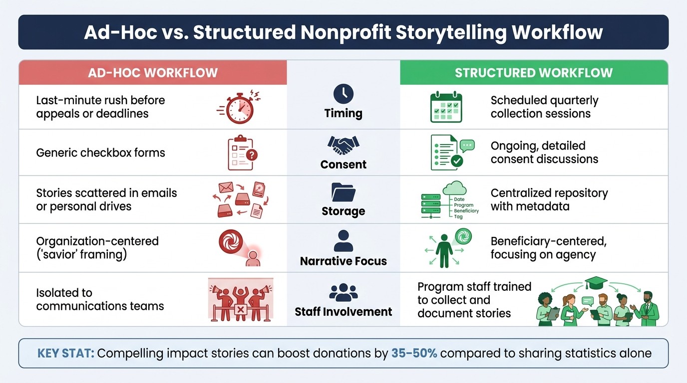 Ad-Hoc vs. Structured Nonprofit Storytelling Workflow