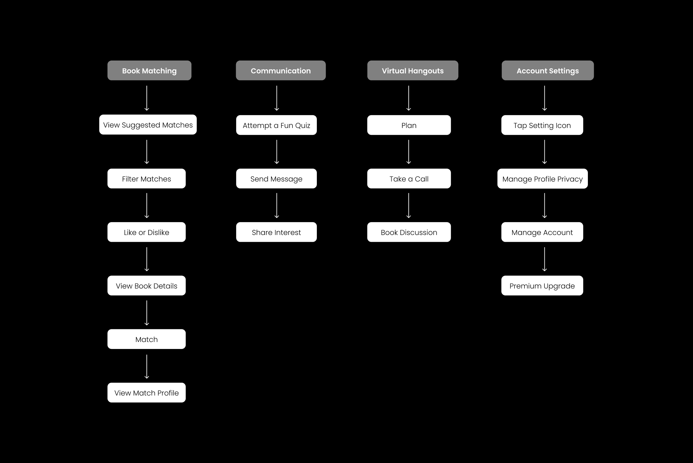 Task Flow
