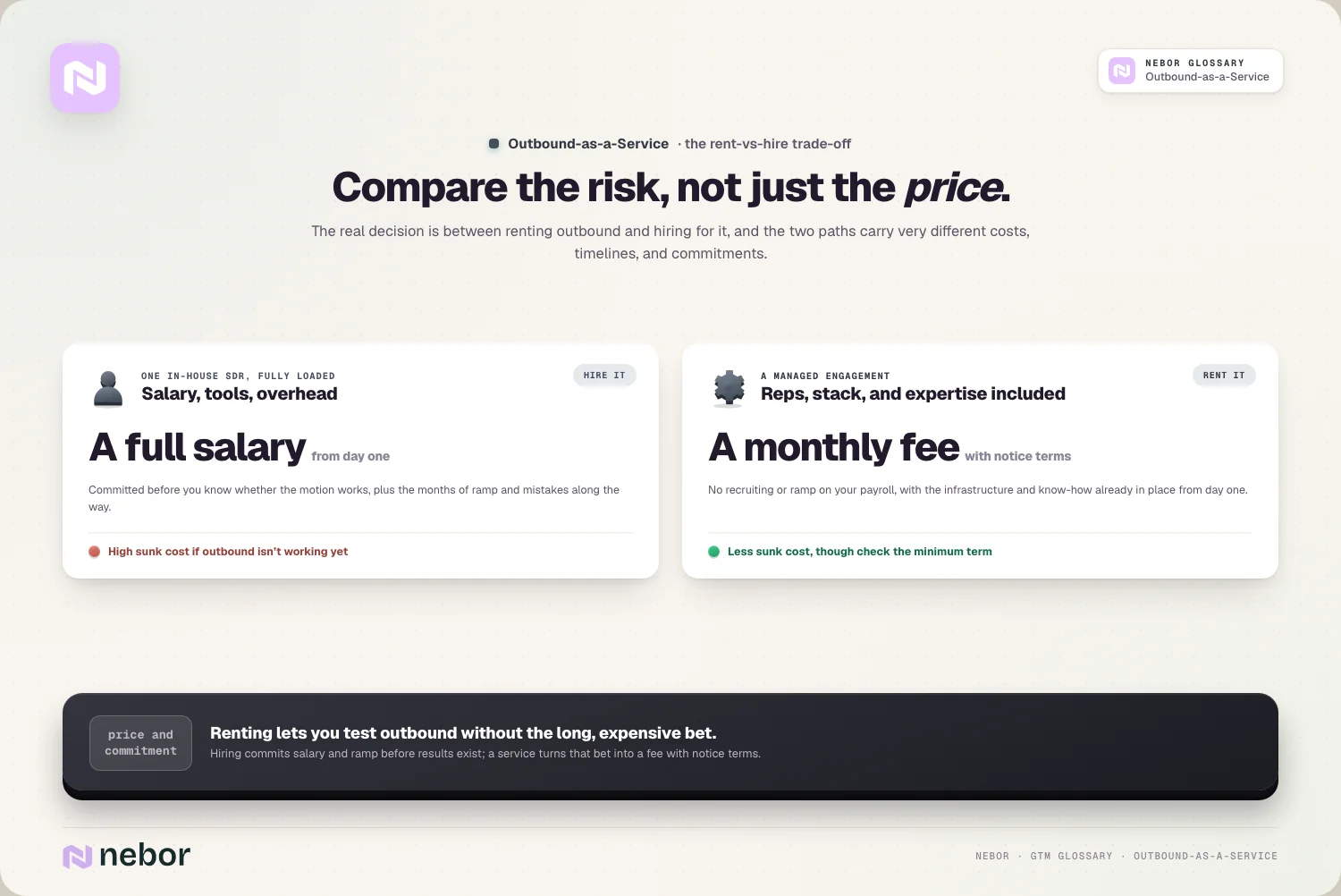 Een volledig meegerekende interne SDR vergeleken met een maandelijkse managed samenwerking op kosten, risico en verplichting, ter illustratie van de prijzen van outbound-as-a-service