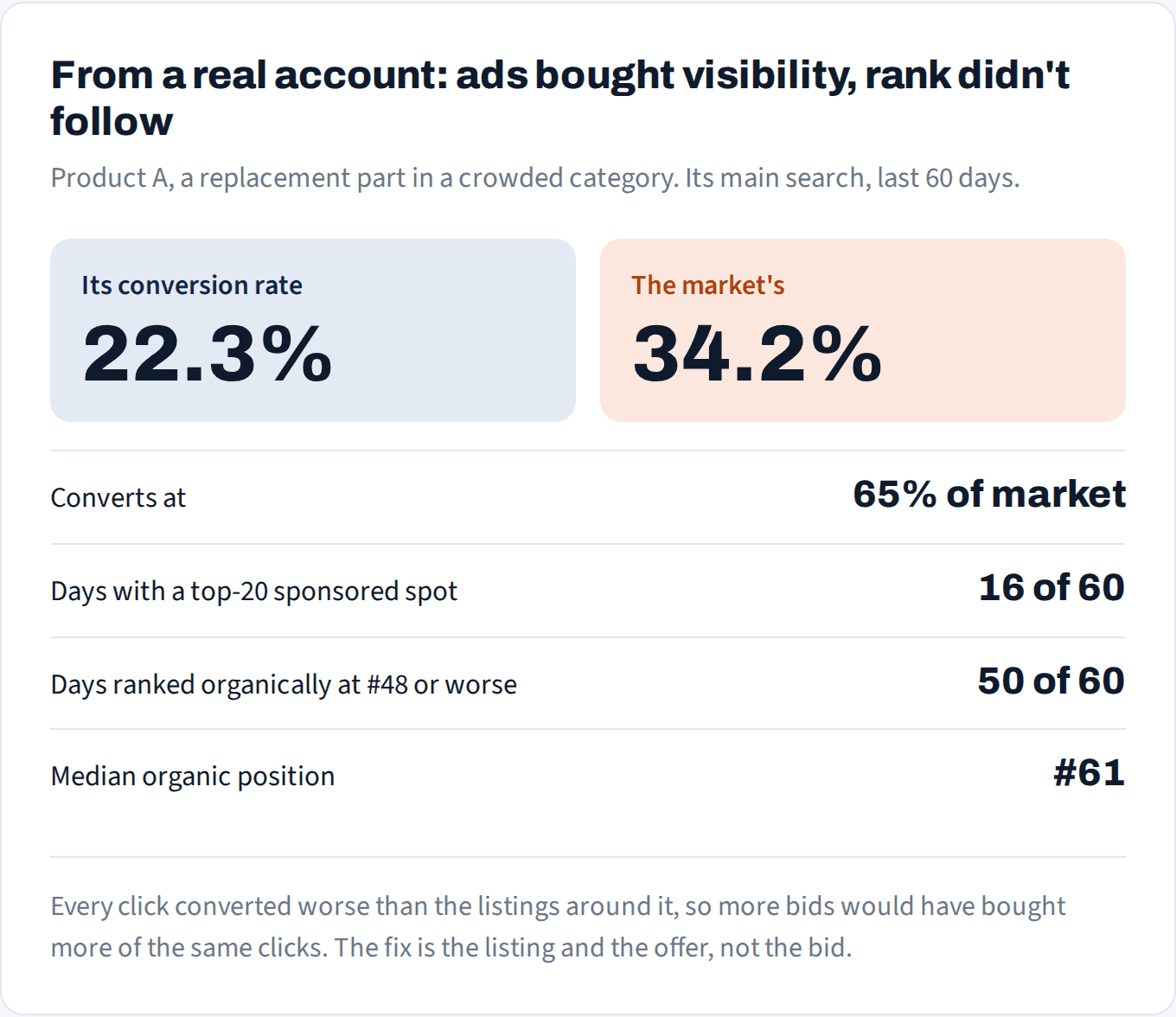 Product A converts at 22.3% against a market rate of 34.2%. It had a top-20 sponsored spot on 16 of 60 days but ranked organically at #48 or worse on 50 of 60 days.