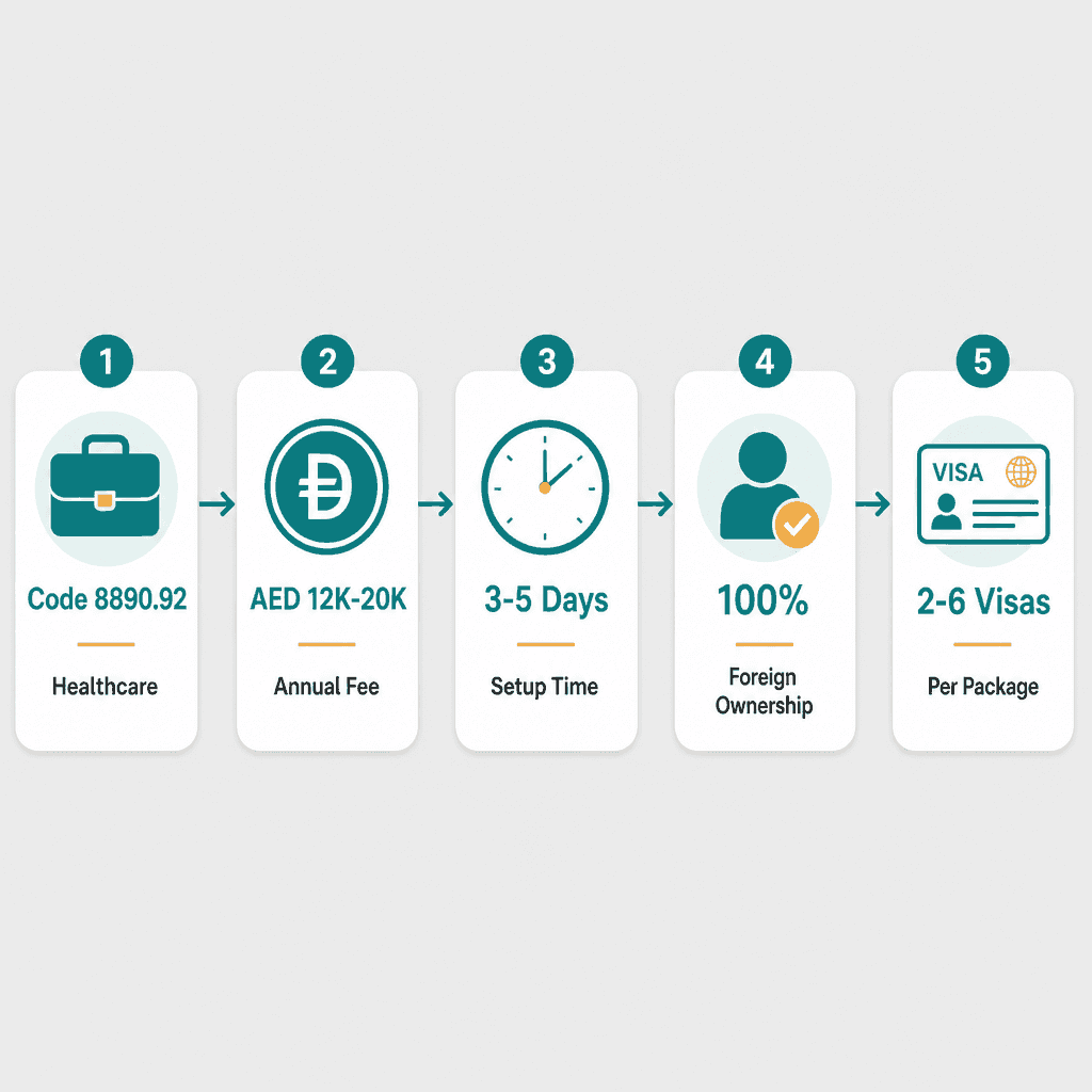 Infographic: How to Get a Social & Family Consultancy Business License in Dubai
