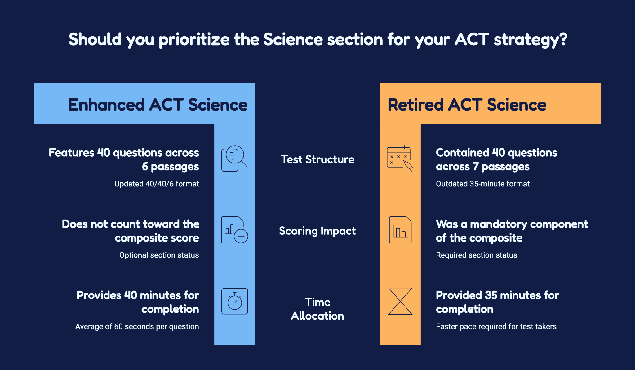 Current Enhanced ACT Science format at a glance: