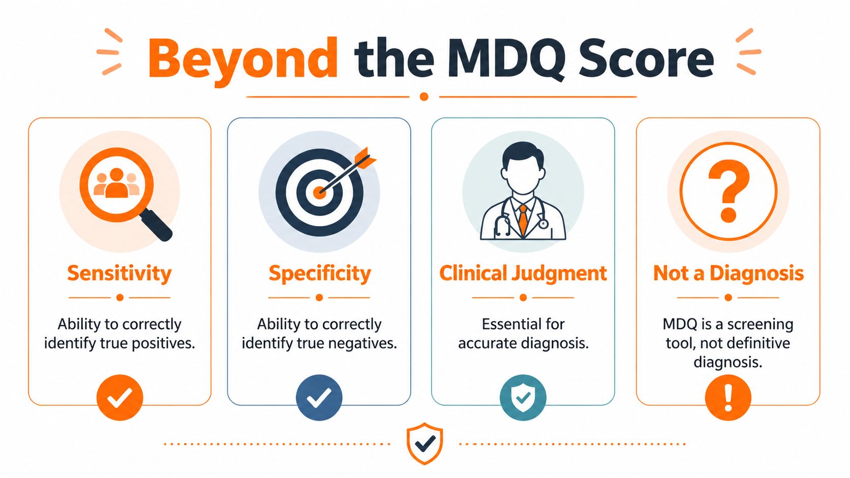 An infographic titled Beyond the MDQ Score explaining sensitivity, specificity, clinical judgment, and diagnostic limitations.