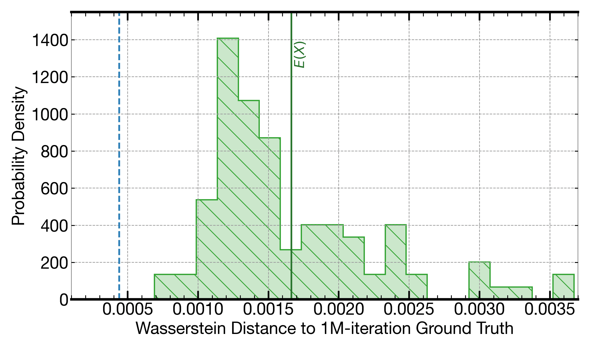 Plot showing the variability in Wasserstein distance across multiple 8k-iteration Monte Carlo simulations. In comparison, execution on Signaloid's C0Pro-XS provides better Wasserstein distance and no variability.