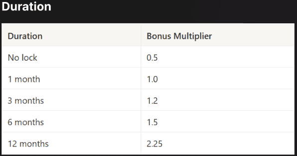 Duration vs Boost Multiplier